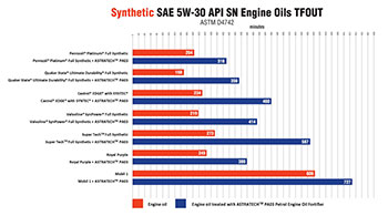 ASTRATECH PA03 testing chart